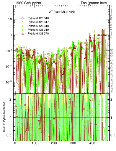 Plot of pTtop.asym in 1960 GeV ppbar collisions