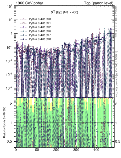 Plot of pTtop.asym in 1960 GeV ppbar collisions