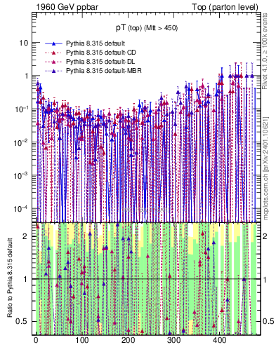 Plot of pTtop.asym in 1960 GeV ppbar collisions