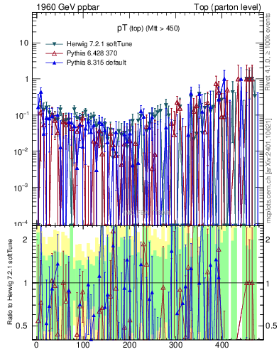 Plot of pTtop.asym in 1960 GeV ppbar collisions