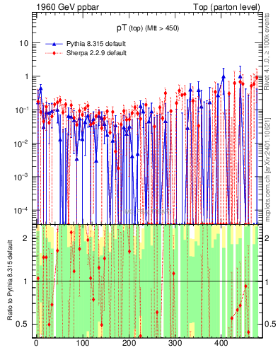 Plot of pTtop.asym in 1960 GeV ppbar collisions