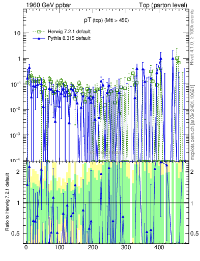 Plot of pTtop.asym in 1960 GeV ppbar collisions