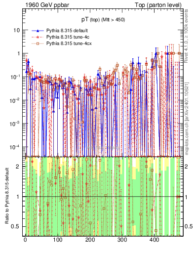 Plot of pTtop.asym in 1960 GeV ppbar collisions