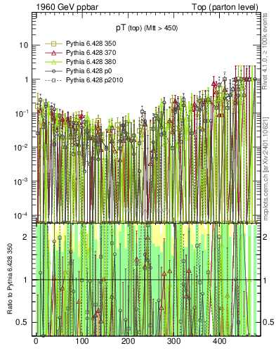 Plot of pTtop.asym in 1960 GeV ppbar collisions