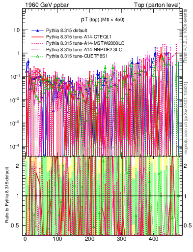 Plot of pTtop.asym in 1960 GeV ppbar collisions