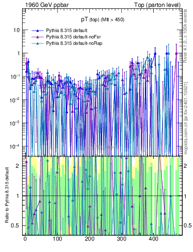 Plot of pTtop.asym in 1960 GeV ppbar collisions