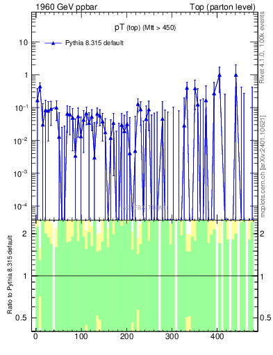 Plot of pTtop.asym in 1960 GeV ppbar collisions