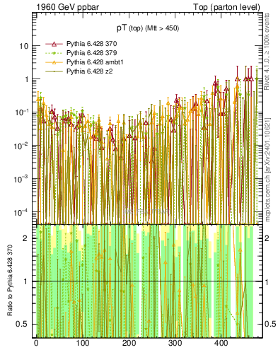 Plot of pTtop.asym in 1960 GeV ppbar collisions