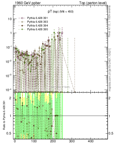 Plot of pTtop.asym in 1960 GeV ppbar collisions