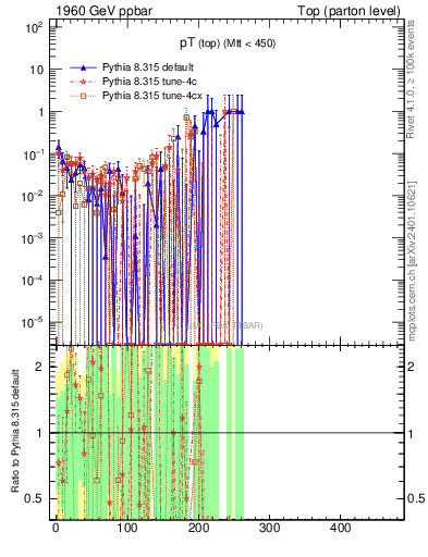 Plot of pTtop.asym in 1960 GeV ppbar collisions