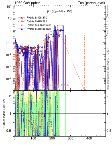 Plot of pTtop.asym in 1960 GeV ppbar collisions