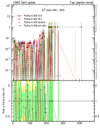 Plot of pTtop.asym in 1960 GeV ppbar collisions