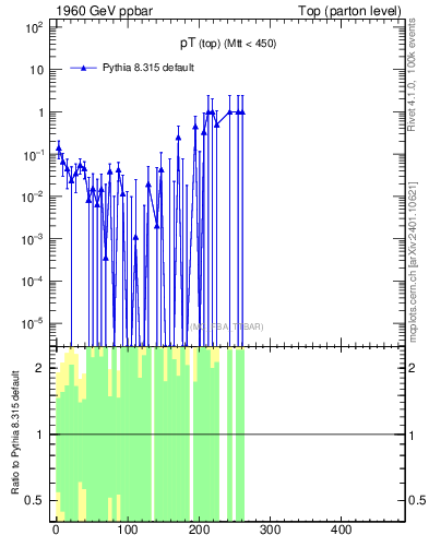 Plot of pTtop.asym in 1960 GeV ppbar collisions