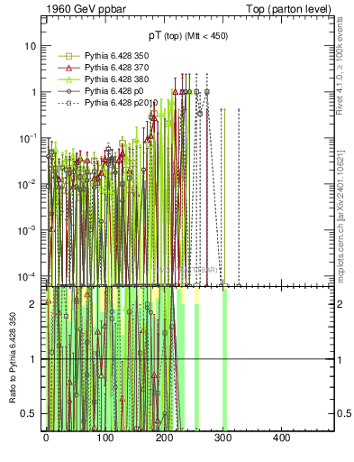 Plot of pTtop.asym in 1960 GeV ppbar collisions