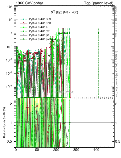 Plot of pTtop.asym in 1960 GeV ppbar collisions