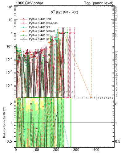 Plot of pTtop.asym in 1960 GeV ppbar collisions