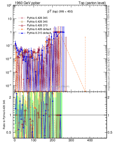 Plot of pTtop.asym in 1960 GeV ppbar collisions