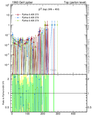 Plot of pTtop.asym in 1960 GeV ppbar collisions