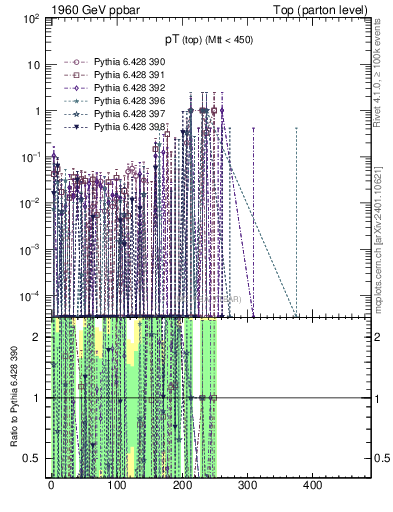 Plot of pTtop.asym in 1960 GeV ppbar collisions