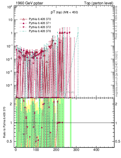 Plot of pTtop.asym in 1960 GeV ppbar collisions