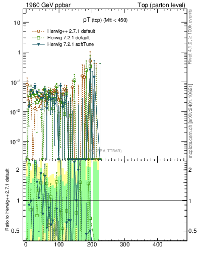 Plot of pTtop.asym in 1960 GeV ppbar collisions
