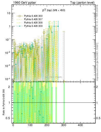 Plot of pTtop.asym in 1960 GeV ppbar collisions