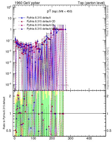 Plot of pTtop.asym in 1960 GeV ppbar collisions