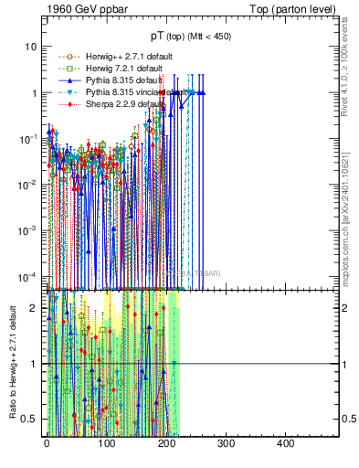 Plot of pTtop.asym in 1960 GeV ppbar collisions