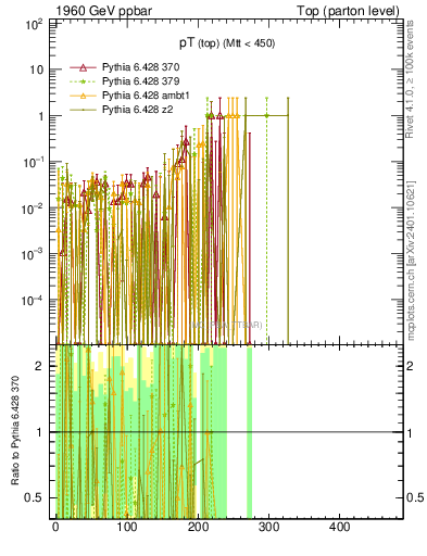 Plot of pTtop.asym in 1960 GeV ppbar collisions