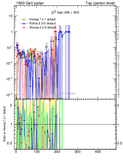 Plot of pTtop.asym in 1960 GeV ppbar collisions