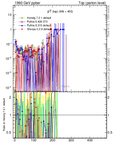 Plot of pTtop.asym in 1960 GeV ppbar collisions
