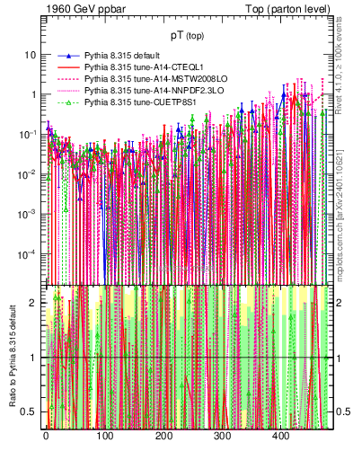 Plot of pTtop.asym in 1960 GeV ppbar collisions