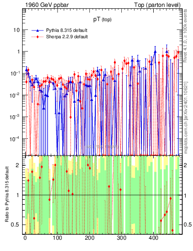 Plot of pTtop.asym in 1960 GeV ppbar collisions