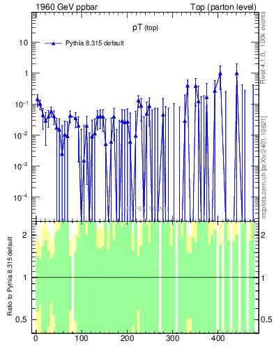 Plot of pTtop.asym in 1960 GeV ppbar collisions