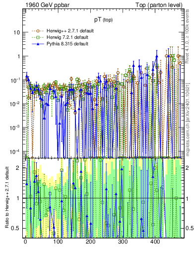 Plot of pTtop.asym in 1960 GeV ppbar collisions