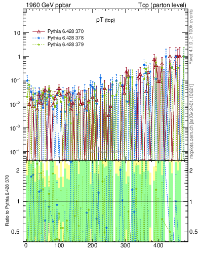Plot of pTtop.asym in 1960 GeV ppbar collisions