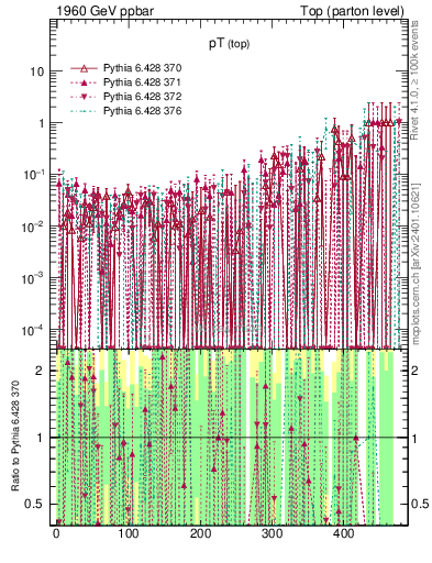 Plot of pTtop.asym in 1960 GeV ppbar collisions