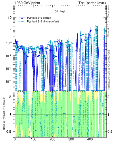 Plot of pTtop.asym in 1960 GeV ppbar collisions