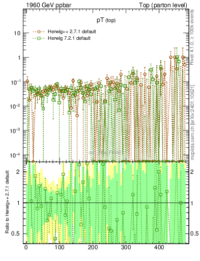 Plot of pTtop.asym in 1960 GeV ppbar collisions