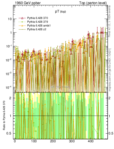 Plot of pTtop.asym in 1960 GeV ppbar collisions