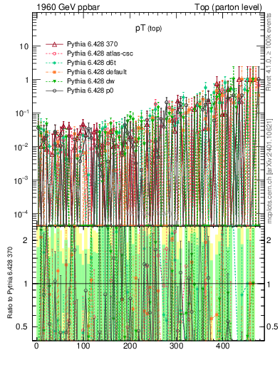 Plot of pTtop.asym in 1960 GeV ppbar collisions