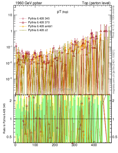 Plot of pTtop.asym in 1960 GeV ppbar collisions