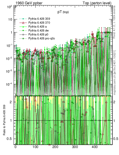 Plot of pTtop.asym in 1960 GeV ppbar collisions