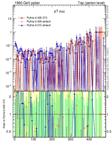 Plot of pTtop.asym in 1960 GeV ppbar collisions