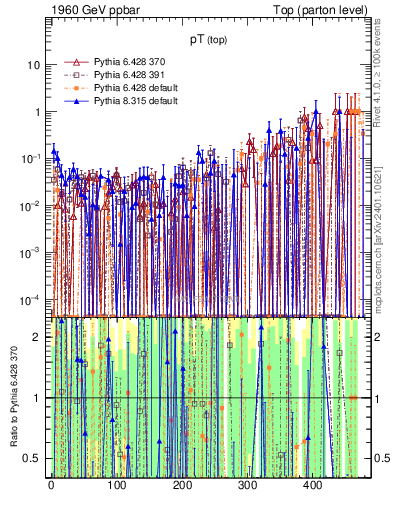 Plot of pTtop.asym in 1960 GeV ppbar collisions