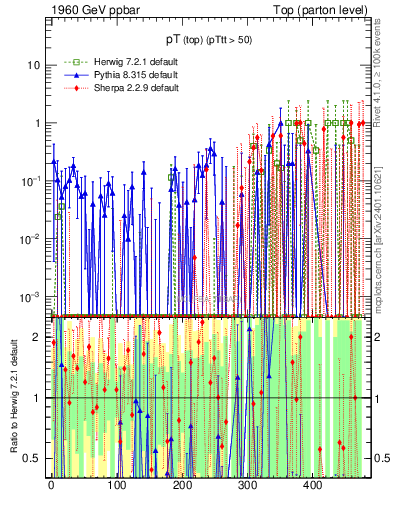 Plot of pTtop.asym in 1960 GeV ppbar collisions