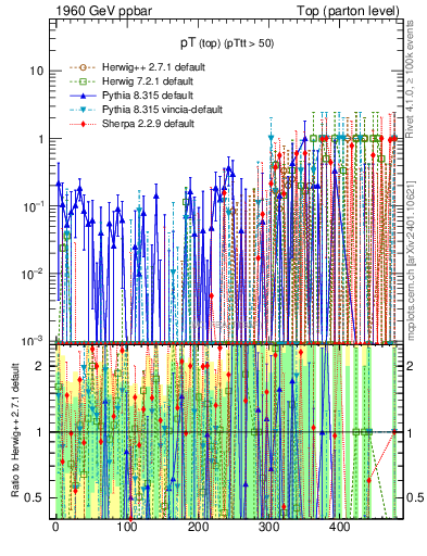 Plot of pTtop.asym in 1960 GeV ppbar collisions