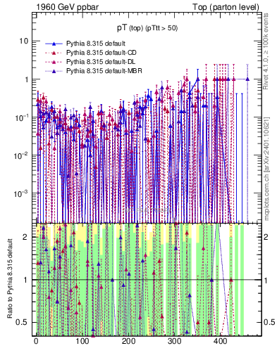Plot of pTtop.asym in 1960 GeV ppbar collisions