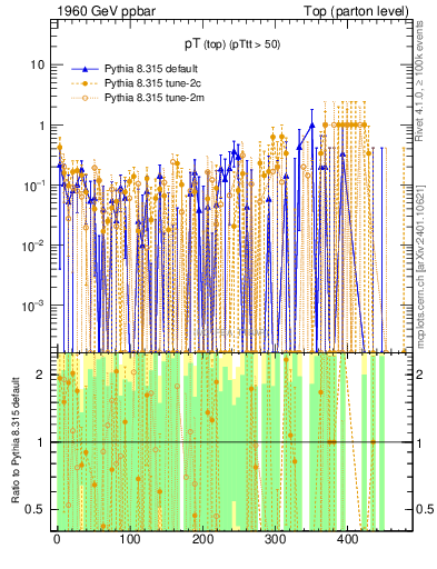 Plot of pTtop.asym in 1960 GeV ppbar collisions