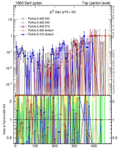 Plot of pTtop.asym in 1960 GeV ppbar collisions